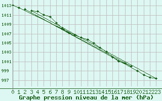 Courbe de la pression atmosphrique pour Moyen (Be)