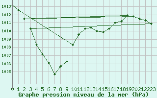 Courbe de la pression atmosphrique pour Istres (13)