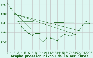 Courbe de la pression atmosphrique pour Engins (38)