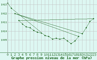 Courbe de la pression atmosphrique pour Walney Island