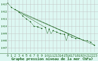 Courbe de la pression atmosphrique pour Middle Wallop