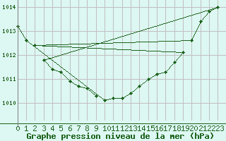 Courbe de la pression atmosphrique pour Culdrose