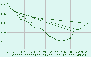 Courbe de la pression atmosphrique pour Meppen