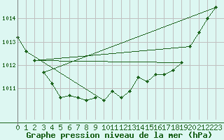 Courbe de la pression atmosphrique pour Saint Catherine