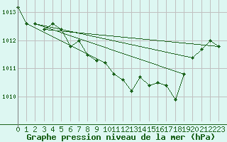 Courbe de la pression atmosphrique pour Deuselbach