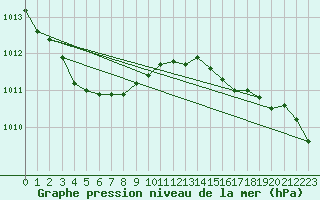 Courbe de la pression atmosphrique pour Plymouth (UK)