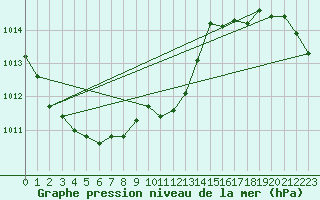 Courbe de la pression atmosphrique pour Pontevedra