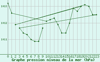 Courbe de la pression atmosphrique pour La Poblachuela (Esp)