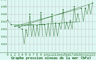 Courbe de la pression atmosphrique pour Pamplona (Esp)