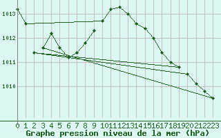 Courbe de la pression atmosphrique pour Pirou (50)