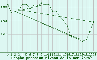 Courbe de la pression atmosphrique pour Saint-Clment-de-Rivire (34)