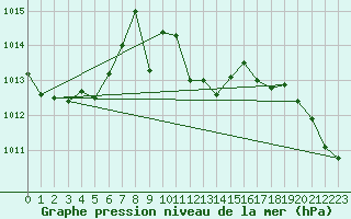 Courbe de la pression atmosphrique pour Nyon-Changins (Sw)