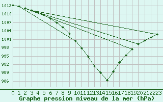 Courbe de la pression atmosphrique pour Le Talut - Belle-Ile (56)