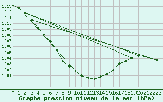 Courbe de la pression atmosphrique pour Spa - La Sauvenire (Be)