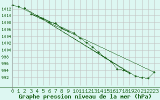 Courbe de la pression atmosphrique pour Rochefort Saint-Agnant (17)