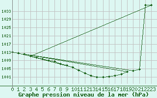 Courbe de la pression atmosphrique pour Meiningen