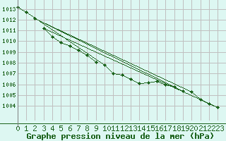 Courbe de la pression atmosphrique pour Bonnecombe - Les Salces (48)