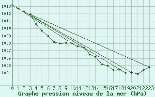 Courbe de la pression atmosphrique pour Fains-Veel (55)