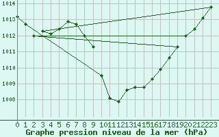 Courbe de la pression atmosphrique pour Cevio (Sw)