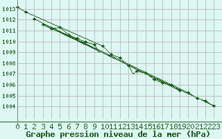 Courbe de la pression atmosphrique pour Cranwell