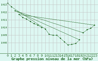 Courbe de la pression atmosphrique pour Lingen