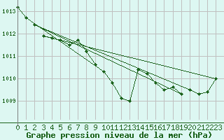 Courbe de la pression atmosphrique pour Cointe - Lige (Be)