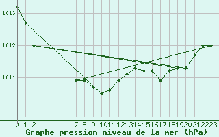 Courbe de la pression atmosphrique pour Fair Isle