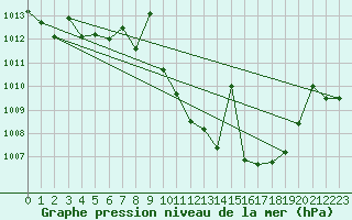 Courbe de la pression atmosphrique pour Tomelloso