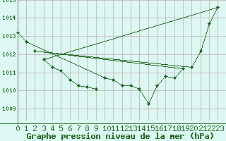 Courbe de la pression atmosphrique pour Kleine-Brogel (Be)