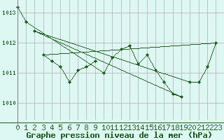 Courbe de la pression atmosphrique pour Angers-Beaucouz (49)