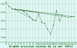 Courbe de la pression atmosphrique pour Schleiz