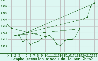 Courbe de la pression atmosphrique pour Cazalla de la Sierra