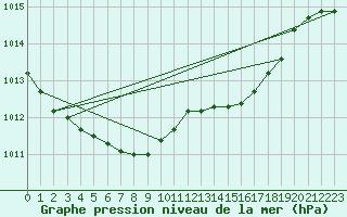 Courbe de la pression atmosphrique pour Ile Rousse (2B)