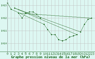 Courbe de la pression atmosphrique pour Gurteen