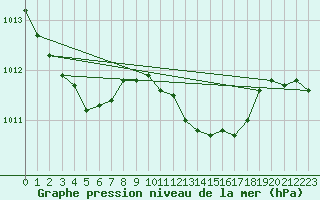 Courbe de la pression atmosphrique pour Solacolu