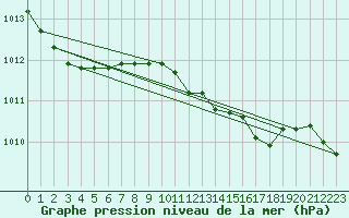 Courbe de la pression atmosphrique pour Bari