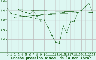 Courbe de la pression atmosphrique pour Neuchatel (Sw)