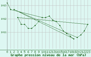 Courbe de la pression atmosphrique pour Ile du Levant (83)