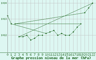 Courbe de la pression atmosphrique pour Sinnicolau Mare