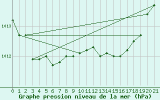 Courbe de la pression atmosphrique pour Sinnicolau Mare