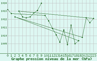 Courbe de la pression atmosphrique pour Bujarraloz