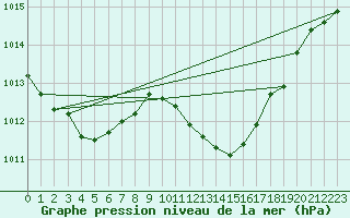 Courbe de la pression atmosphrique pour Gap-Sud (05)