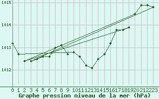 Courbe de la pression atmosphrique pour Hallau