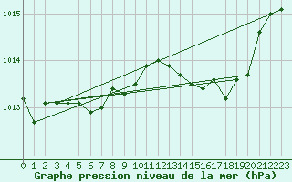 Courbe de la pression atmosphrique pour Hyres (83)