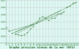 Courbe de la pression atmosphrique pour Sant Quint - La Boria (Esp)