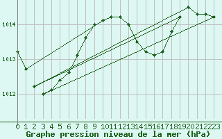 Courbe de la pression atmosphrique pour Kjeller Ap