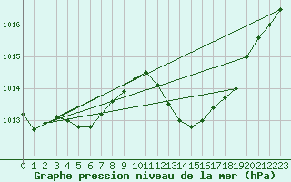 Courbe de la pression atmosphrique pour Le Luc (83)