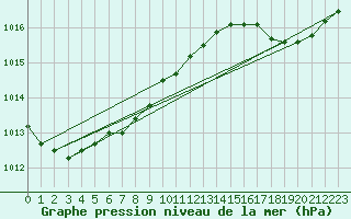 Courbe de la pression atmosphrique pour Le Touquet (62)