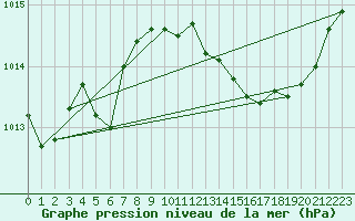 Courbe de la pression atmosphrique pour Ancey (21)