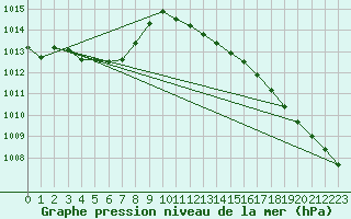 Courbe de la pression atmosphrique pour Humain (Be)